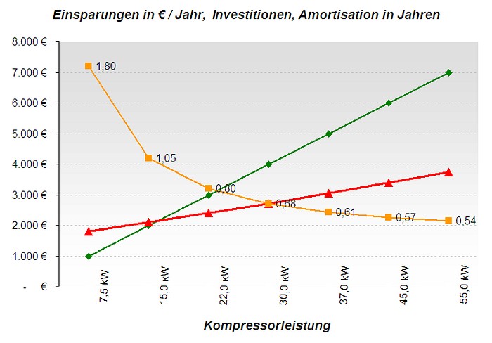 Grafik Einsparungen in € / Jahr, Investitionen, Amortisation in Jahren