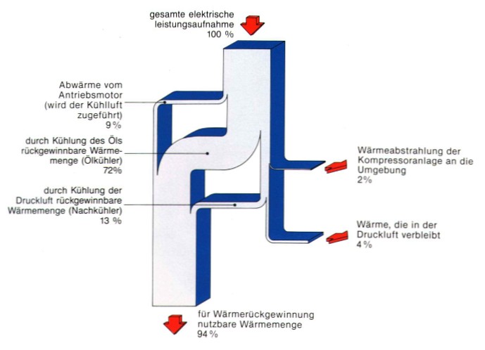 Wärmeflussdiagramm Schraubenkompressor