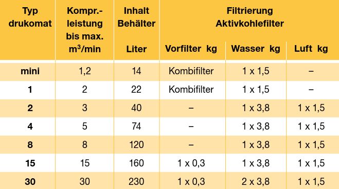 Tabelle: Öl-Wasser-Trennung mit Drukomat