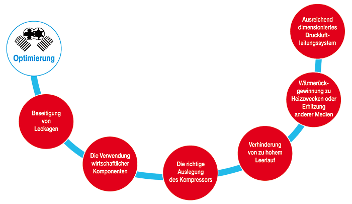 6 Schritte-Programm zur optimierten Druckluftanlage - Wildersinn Güglingen